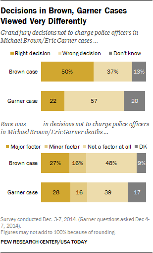 Illustration for article titled Most White People Think Race Played No Factor In Ferguson & Garner CasesÂ